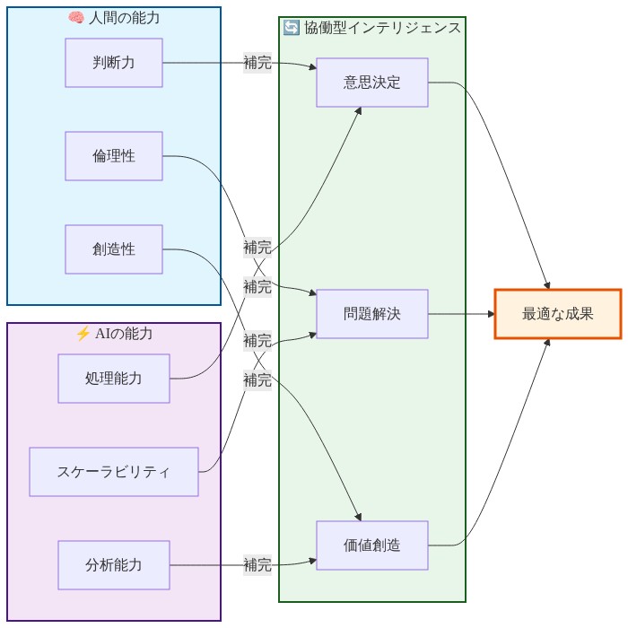 協働型インテリジェンスの理想的な状態を示すシステム図。左側に人間の能力(判断力・倫理性・創造性)、右側にAIの能力(処理能力・スケーラビリティ・分析能力)を配置。これらが中央の協働型インテリジェンス層(意思決定・問題解決・価値創造)に矢印で流入し、相互補完的な関係を通じて最適な成果へと統合される様子を表現。