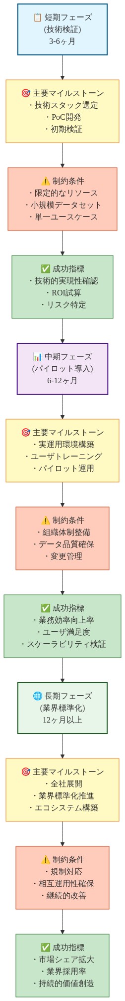 ハイブリッドインテリジェンス実装の3段階ロードマップを示す図。短期フェーズ(3-6ヶ月の技術検証)では技術スタック選定とPoC開発を実施し、限定的なリソースと小規模データセットの制約下で技術的実現性を確認する。中期フェーズ(6-12ヶ月のパイロット導入)では実運用環境構築とユーザトレーニングを行い、組織体制整備と変更管理の制約を乗り越えて業務効率向上を測定する。長期フェーズ(12ヶ月以上の業界標準化)では全社展開とエコシステム構築を進め、規制対応と相互運用性確保の制約下で市場シェア拡大と業界採用率を目指す。各フェーズで主要マイルストーン、制約条件、成功指標が明示されている。