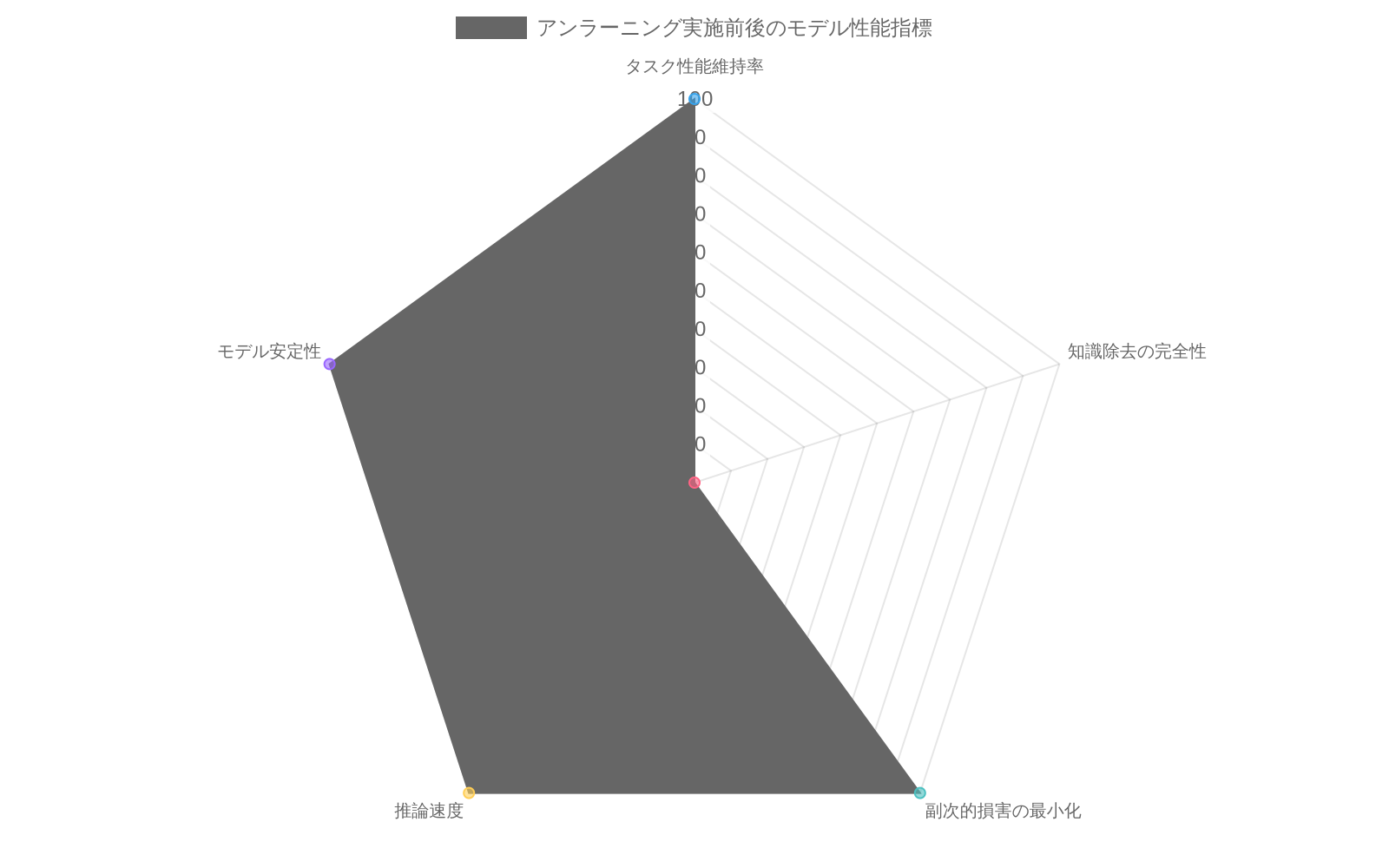 レーダーチャートで、アンラーニング実施前後のモデル性能を5つの指標で比較。青線がアンラーニング前（全て100%）、緑線がアンラーニング後（タスク性能維持率94%、知識除去の完全性92%、副次的損害の最小化88%、推論速度96%、モデル安定性91%）を示す。