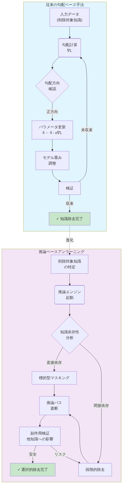勾配上昇法とそれを超えた標的型知識除去メカニズムの比較図。左側は従来の勾配ベース手法のプロセスフロー（入力データ→勾配計算→パラメータ更新→検証のループ）を示し、右側は推論ベースのアンラーニングアプローチ（知識特定→推論エンジン→依存性分析→標的型マスキング/段階的除去→副作用検証）の段階的プロセスを示す。両者の進化関係を点線で表現。
