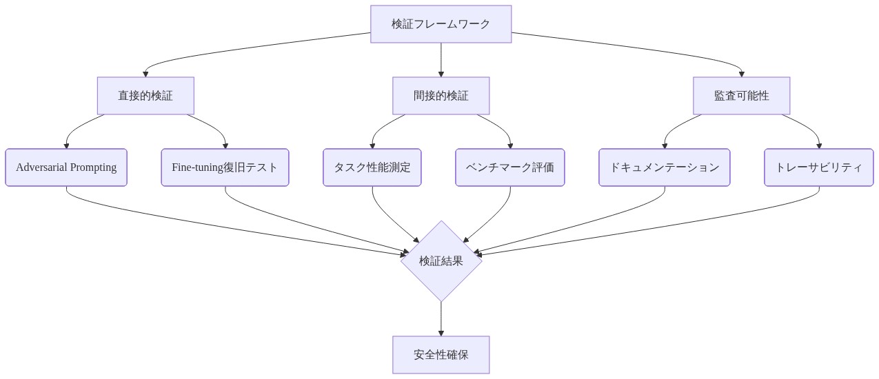 検証フレームワークの3層構造を示す図。最上位の検証フレームワークから3つの主要層に分岐：（1）直接的検証層ではAdversarial PromptingとFine-tuning復旧テストを実施、（2）間接的検証層ではタスク性能測定とベンチマーク評価を実施、（3）監査可能性層ではドキュメンテーションとトレーサビリティを確保。これら3層の検証結果が統合され、最終的に安全性確保に至るフローを表示。