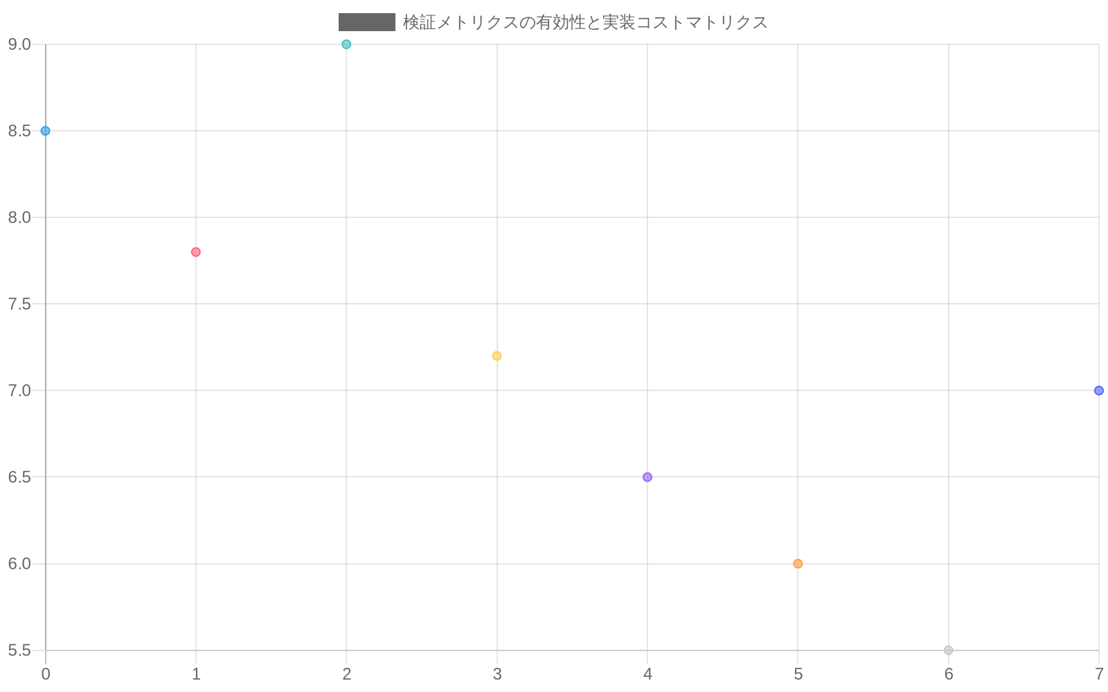 X軸に実装コスト（1-10）、Y軸に検証の有効性（1-10）を配置した散布図。8つの検証メトリクス（Adversarial Robustness、Fine-tuning Resistance、Task Performance、Behavioral Consistency、Prompt Injection Detection、Output Toxicity Filtering、Knowledge Cutoff Verification、Hallucination Detection）がプロットされており、各メトリクスの相対的な重要性と実装難度の関係を視覚化している。