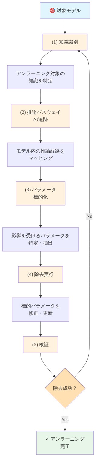推論ベースのアンラーニング実装プロセスを示すフロー図。対象モデルから開始し、（1）知識識別でアンラーニング対象を特定、（2）推論パスウェイの追跡でモデル内の推論経路をマッピング、（3）パラメータ標的化で影響を受けるパラメータを特定、（4）除去実行で標的パラメータを修正、（5）検証で除去成功を確認する5段階のプロセス。検証で失敗した場合は知識識別に戻るフィードバックループを含む。
