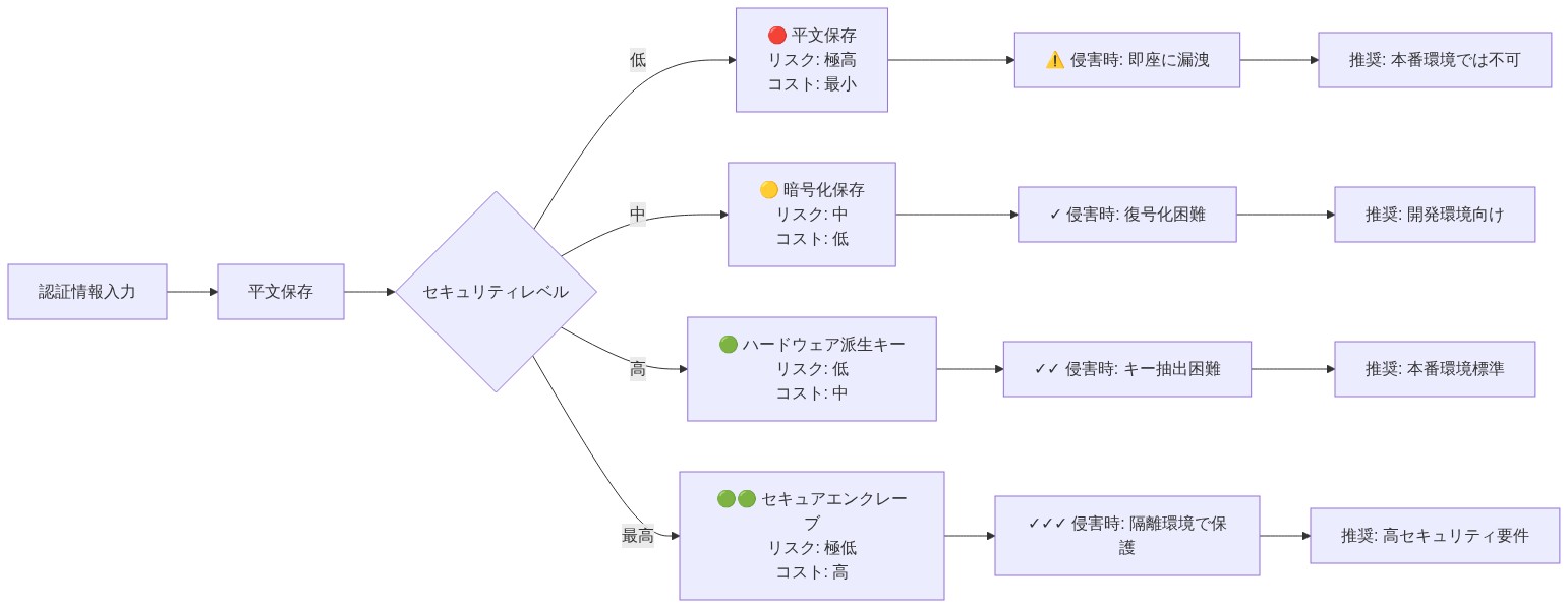 認証情報保護の多層防御戦略を示す図。左から右へ、平文保存(セキュリティリスク極高、実装コスト最小)から暗号化保存(リスク中、コスト低)、ハードウェア派生キー(リスク低、コスト中)、セキュアエンクレーブ(リスク極低、コスト高)への段階的改善フロー。各段階について侵害時の影響と推奨用途を示す。