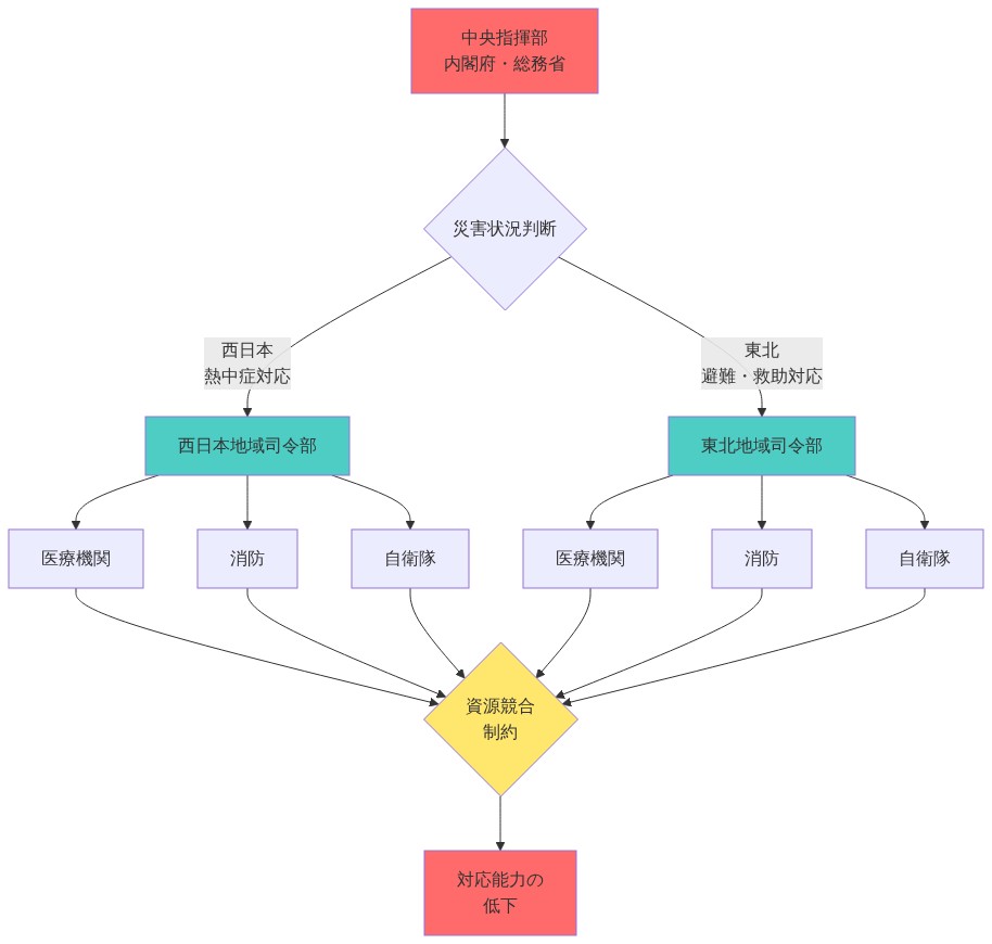 日本の緊急対応システムにおける資源配分フロー図。中央指揮部から西日本(熱中症対応)と東北(避難・救助対応)の2つの地域司令部に分岐し、それぞれが医療機関、消防、自衛隊の3つの資源を配分する構造を示す。複数地域での同時災害により、医療機関、消防、自衛隊などの資源が競合し、システムの制約が生じて対応能力が低下する状況を視覚化している。