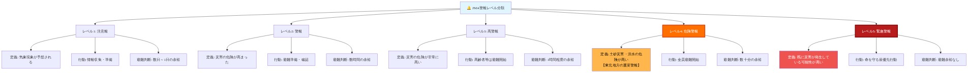 JMA警報レベル1~5の段階的分類を示すフローチャート。各レベルについて定義、推奨される行動、避難判断の時間的余裕を記載。特にレベル4(土砂災害・洪水の危険が高い)をオレンジ色で、レベル5(既に災害が発生している可能性が高い)を赤色で強調表示し、東北地方における重要性を視覚的に表現。レベル4は数十分の避難判断余裕、レベル5は避難余裕なしという時間的緊急性の違いを明示。