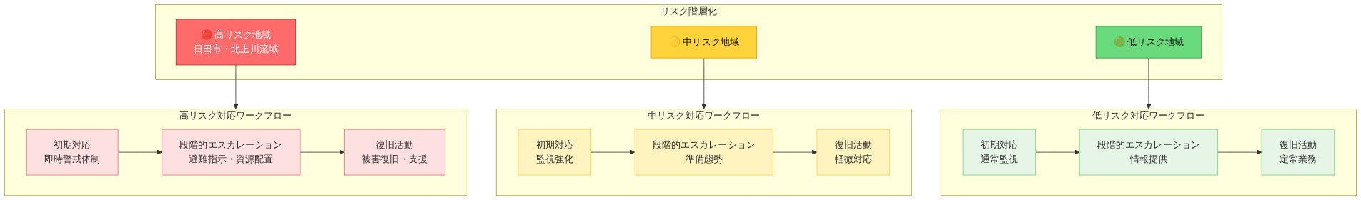 地域別リスク階層化フレームワークを示す図。高リスク地域(日田市・北上川流域)は赤色で表示され、即時警戒体制から段階的エスカレーション、被害復旧までの3段階ワークフローを実行。中リスク地域は黄色で監視強化から準備態勢、軽微対応までの段階的対応。低リスク地域は緑色で通常監視から情報提供、定常業務までの対応を示す。各リスク階層ごとに時系列で対応内容が異なることを視覚化。