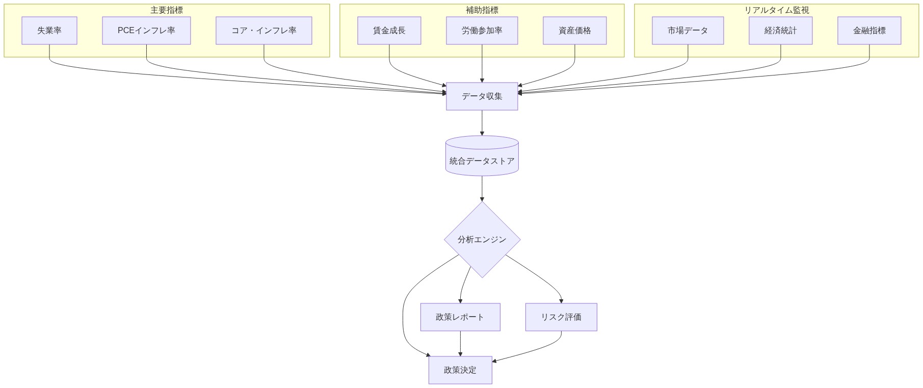 FOMC測定フレームワークの階層構造を示す図。最上部に主要指標(失業率、PCEインフレ率、コア・インフレ率)、補助指標(賃金成長、労働参加率、資産価格)、リアルタイム監視メカニズム(市場データ、経済統計、金融指標)が配置され、これらすべてがデータ収集フェーズに流入。その後、統合データストアで集約され、分析エンジンで処理。分析結果は政策レポートとリスク評価に分岐し、最終的に政策決定に至るデータフロー全体を表現。