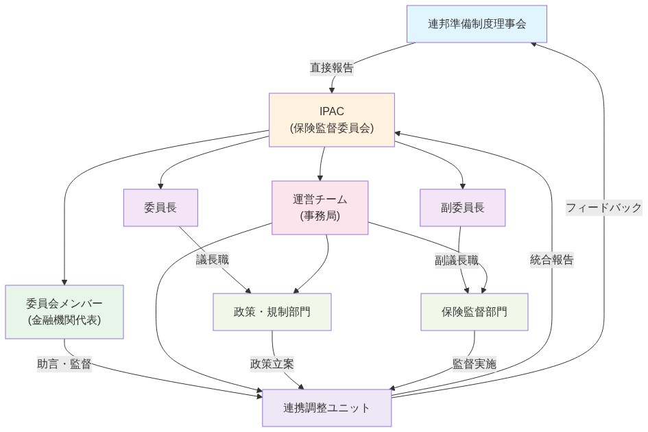 IPAC(保険監督委員会)の組織構造を示す図。頂点に連邦準備制度理事会があり、IPAC委員会に直接報告する関係を示す。IPAC内部では委員長、副委員長、委員会メンバー、運営チーム(事務局)が配置され、政策・規制部門、保険監督部門、連携調整ユニットの3つの機能部門に分かれている。各部門は相互に連携し、統合報告を通じてIPAC委員会に報告される。