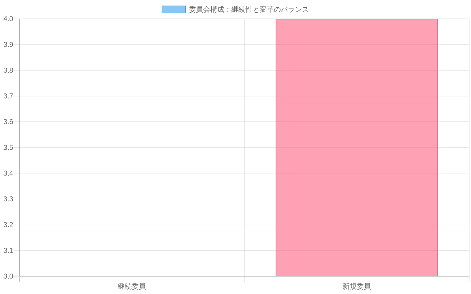 委員会の構成を示す棒グラフ。継続委員3名(青)と新規委員4名(オレンジ)の比較により、継続性と変革のバランスを可視化している。