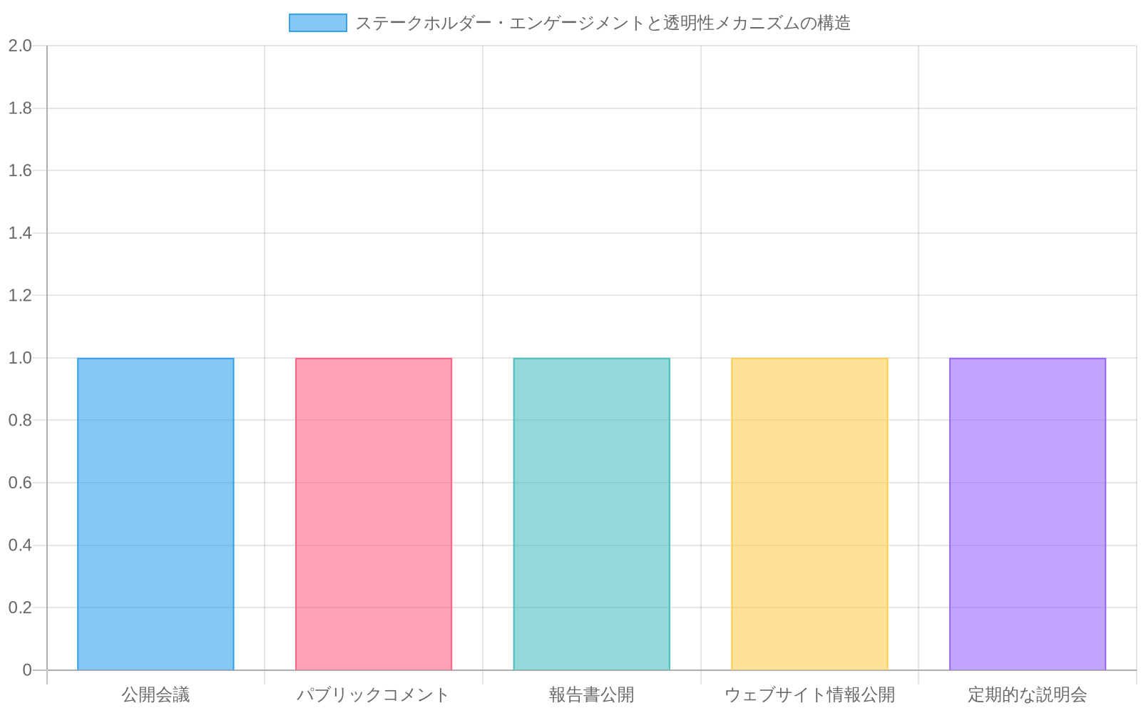 ステークホルダー・エンゲージメントと透明性メカニズムを示す構造図。公開会議、パブリックコメント、報告書公開、ウェブサイト情報公開、定期的な説明会の5つの透明性施策について、保険業界(青)、州規制当局(オレンジ)、消費者団体(グレー)の3つのステークホルダーとの相互作用を表現した横並び棒グラフ。各施策において3つのステークホルダーすべてとの相互作用が実施されていることを示している。