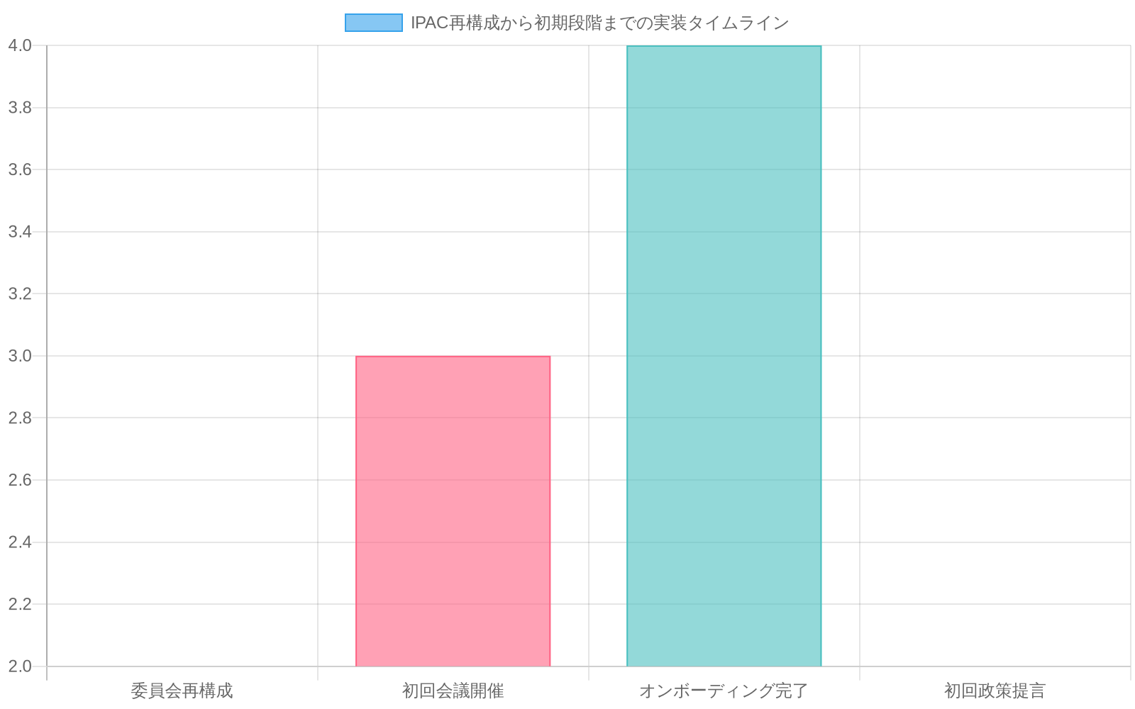 IPAC再構成から初期段階までの4つの主要マイルストーンの実装期間を示す棒グラフ。委員会再構成に2週間、初回会議開催に3週間、オンボーディング完了に4週間、初回政策提言に2週間を要することを表現。