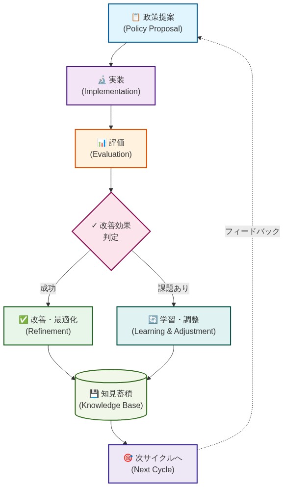 IPACの適応的ガバナンス機能を示すプロセス図。政策提案から始まり、実装、評価のステップを経て、改善効果の判定で分岐。成功時は改善・最適化へ、課題ある場合は学習・調整へ進む。両者とも知見蓄積に集約され、次サイクルへ進むとともに、フィードバックループで政策提案に戻る継続的な改善メカニズムを可視化。