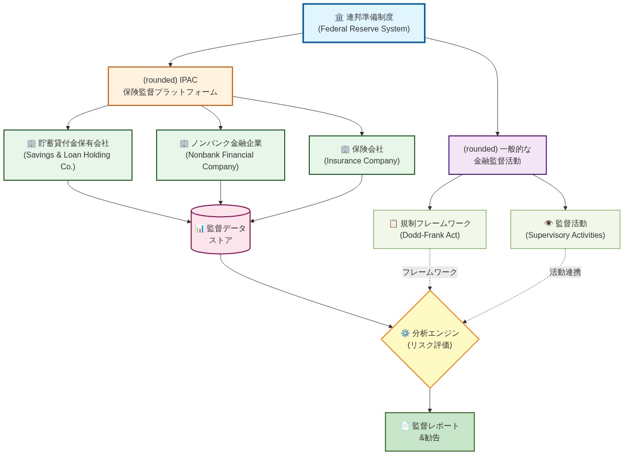 連邦準備制度の監督体系におけるIPACの位置付けを示すシステム図。FRBの下に、IPAC保険監督プラットフォームと一般的な金融監督活動が分岐。IPACは貯蓄貸付金保有会社、ノンバンク金融企業、保険会社の3つの金融機関カテゴリーを監督。これらから集約された監督データは中央のデータストアに統合され、リスク評価分析エンジンを経由して監督レポートと勧告が生成される。一般的な監督活動側のDodd-Frank Act規制フレームワークと監督活動は点線でIPACの分析エンジンと連携している。