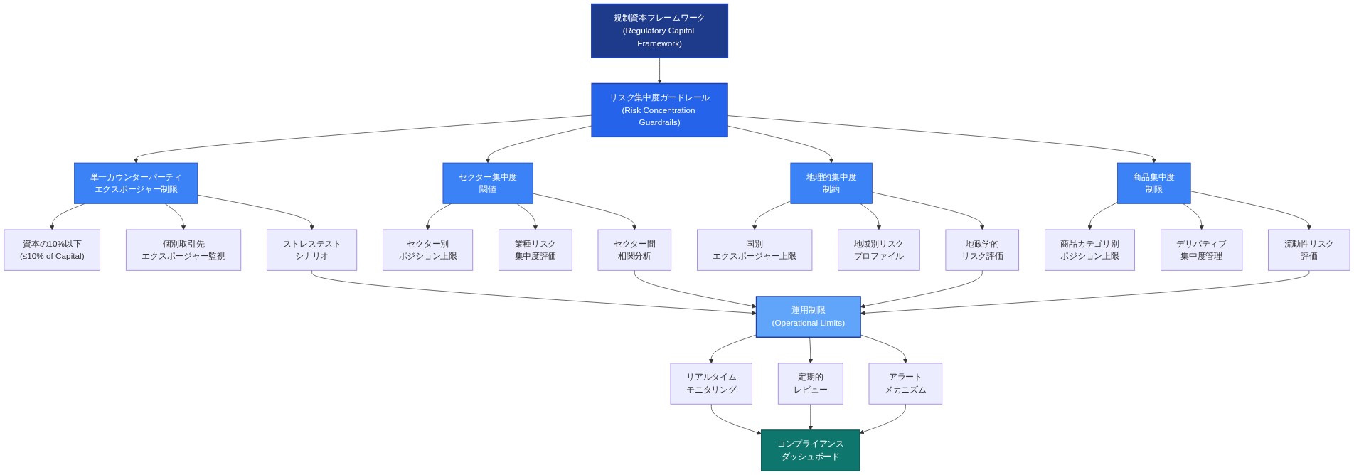 リスク集中度ガードレール・フレームワークの階層構造を示す図。最上位の規制資本フレームワークから、4つの主要なガードレール(単一カウンターパーティ制限、セクター集中度、地理的集中度、商品集中度)が分岐し、各々が詳細な運用制限に展開される。最終的にリアルタイムモニタリング、定期レビュー、アラートメカニズムを通じてコンプライアンスダッシュボードに統合される。