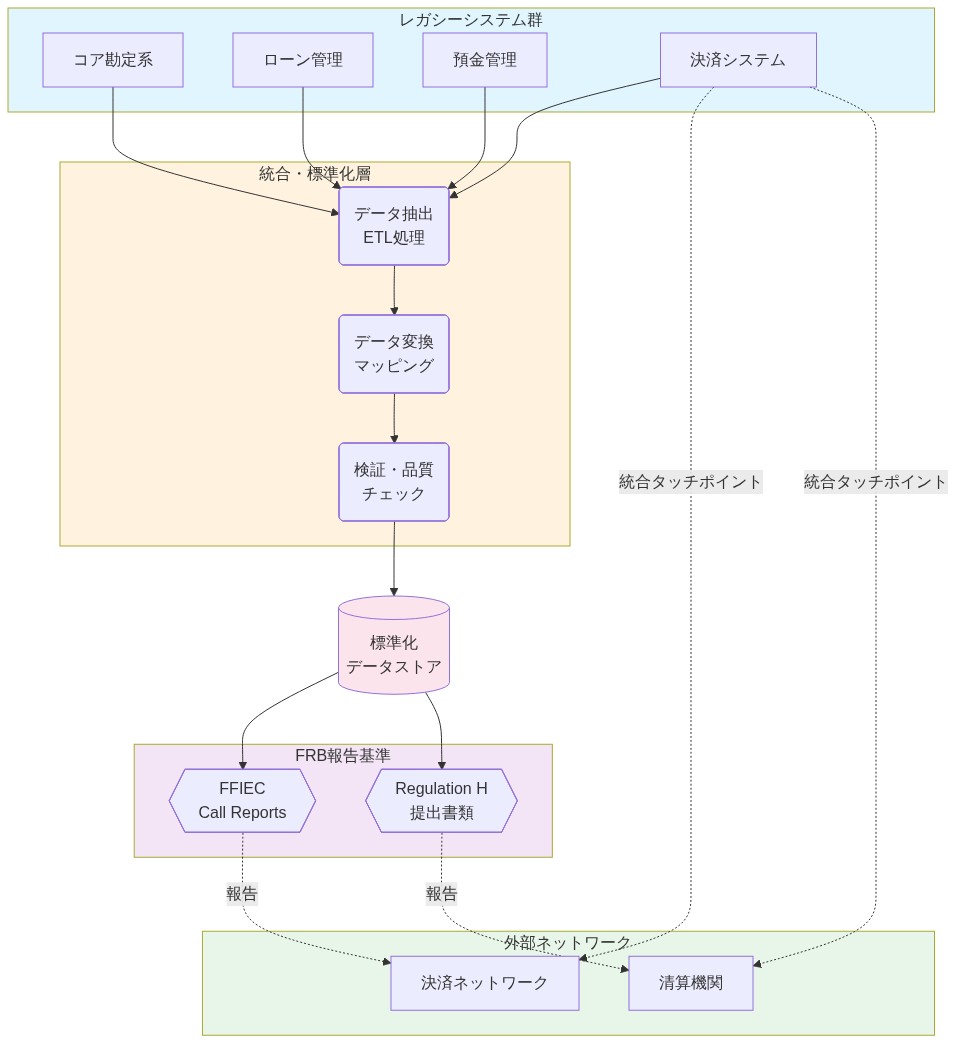 Banco Interのデータ標準化アーキテクチャを示す図。左側のレガシーシステム群(コア勘定系、ローン管理、預金管理、決済システム)からデータが抽出され、中央の統合・標準化層(ETL処理、データ変換マッピング、検証チェック)を経由して、標準化データストアに集約される。そこからFRIEC Call ReportsとRegulation H提出書類へ出力される。決済システムは決済ネットワークと清算機関との統合タッチポイントを示す点線で接続されている。