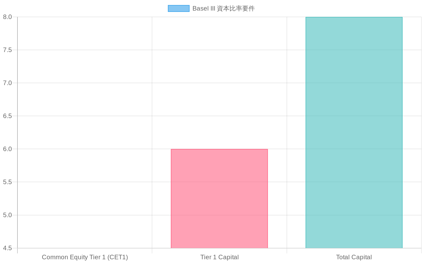 Basel III資本比率要件を示す横棒グラフ。Common Equity Tier 1は規制最小要件4.5%に対し十分資本化機関は7.0%、Tier 1 Capitalは6.0%に対し8.5%、Total Capitalは8.0%に対し10.5%を示している。
