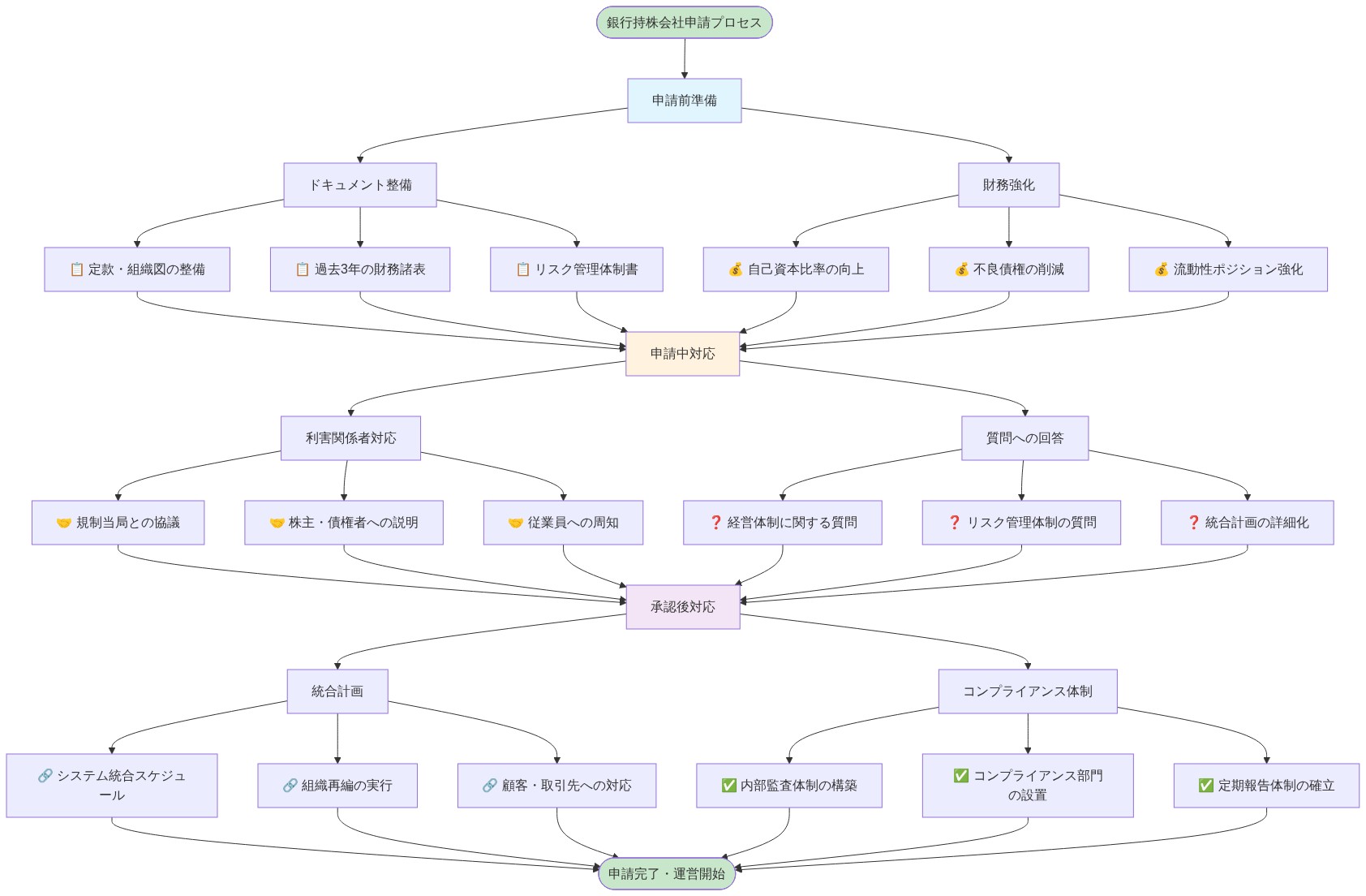 銀行持株会社申請の3段階プロセスを示す図。申請前準備段階ではドキュメント整備（定款・組織図、財務諸表、リスク管理体制書）と財務強化（自己資本比率向上、不良債権削減、流動性強化）を実施。申請中対応段階では利害関係者対応（規制当局協議、株主・債権者説明、従業員周知）と質問への回答（経営体制、リスク管理、統合計画）に対応。承認後対応段階では統合計画（システム統合、組織再編、顧客対応）とコンプライアンス体制（内部監査、コンプライアンス部門、定期報告）を構築する。