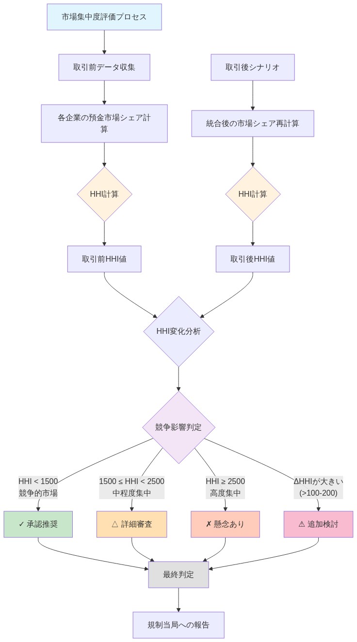 HHI（ハーフィンダール・ハーシュマン指数）を用いた市場集中度評価プロセスの全体フロー。取引前のデータ収集から各企業の預金市場シェア計算、HHI値の算出、取引後シナリオでの再計算、HHI変化分析を経て、競争影響判定基準（HHI < 1500で承認推奨、1500-2500で詳細審査、2500以上で懸念あり、ΔHHIが大きい場合は追加検討）に基づいて最終判定に至るまでのプロセスを視覚化。