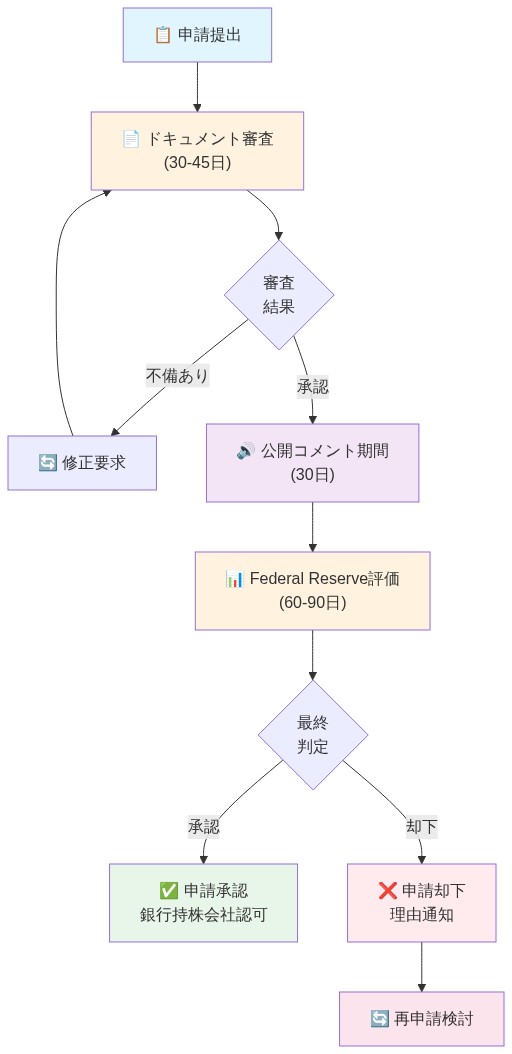 銀行持株会社申請プロセスの全体フロー。申請提出から始まり、ドキュメント審査（30-45日）、公開コメント期間（30日）、Federal Reserve評価（60-90日）を経て、最終的に承認または却下に至る。不備がある場合は修正要求を受けて再審査となり、却下の場合は再申請検討が可能な循環構造を示す。