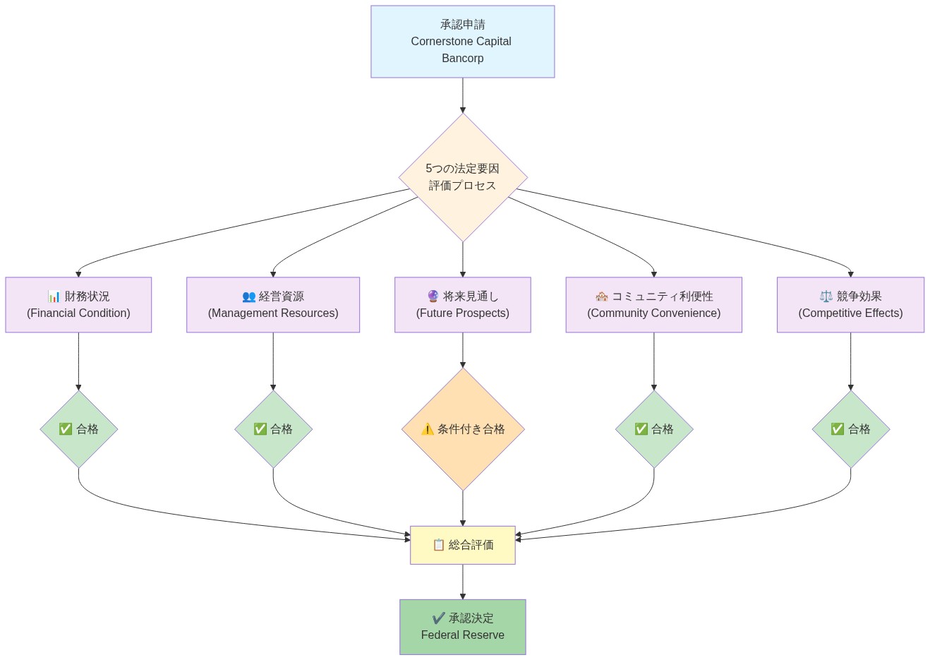Cornerstone Capital Bancorpの承認決定プロセスを示す図。申請から5つの法定要因（財務状況、経営資源、将来見通し、コミュニティ利便性、競争効果）の個別評価を経て、総合評価に至り、最終的にFederal Reserveによる承認決定に到達するまでの流れを視覚化。各要因の評価ステータスは、財務状況・経営資源・コミュニティ利便性・競争効果が合格、将来見通しが条件付き合格として表示される。