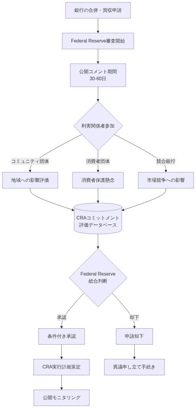 銀行の合併・買収申請からFederal Reserveの最終判断までのプロセスを示す図。公開コメント期間（30-60日）を中心に、コミュニティ団体、消費者団体、競合銀行の3つの利害関係者グループが参加し、それぞれ地域への影響評価、消費者保護懸念、市場競争への影響を提出。これらの意見はCRAコミットメント評価データベースに集約され、Federal Reserveが総合判断を実施。承認時はCRA実行計画策定と公開モニタリング、却下時は異議申し立て手続きへ進む。