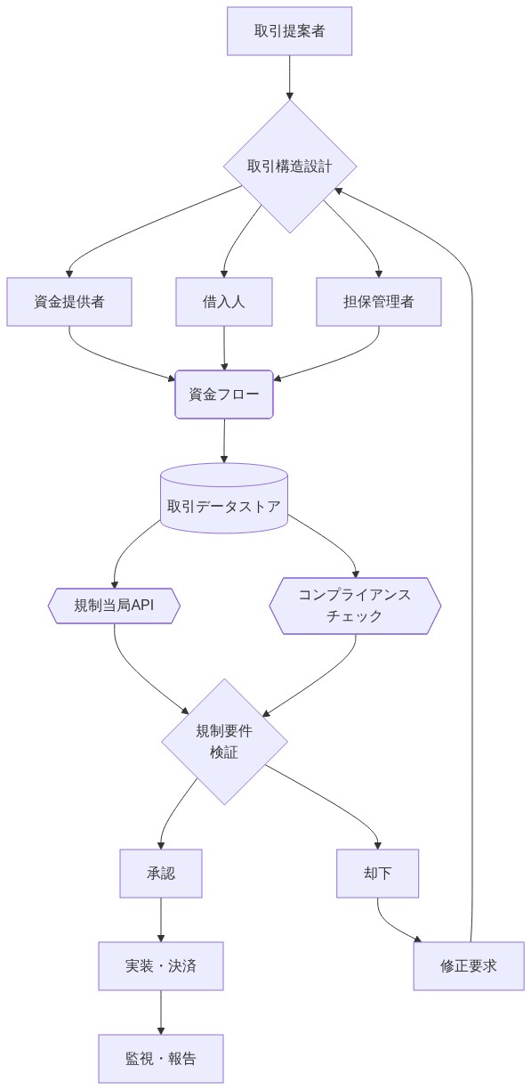 取引提案者から始まる取引構造設計プロセスを示す図。資金提供者、借入人、担保管理者が関与し、資金フローを経てデータストアに集約される。規制当局APIとコンプライアンスチェックを通じて規制要件が検証され、承認または却下の判定がなされる。承認時は実装・決済へ進み、却下時は修正要求を経て再設計される。最終的に監視・報告フェーズへ移行する。