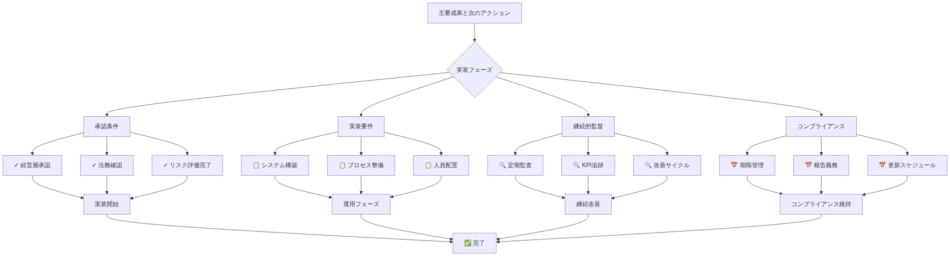 主要成果と次のアクションの実装ロードマップ。承認条件（経営層承認、法務確認、リスク評価完了）、実装要件（システム構築、プロセス整備、人員配置）、継続的監督義務（定期監査、KPI追跡、改善サイクル）、コンプライアンス期限（期限管理、報告義務、更新スケジュール）の4つのカテゴリーから、実装開始→運用フェーズ→継続改善→コンプライアンス維持を経て完了に至るまでの全体フローを示すチェックリスト型ロードマップ図。