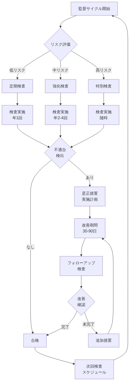 継続的監督と検査プロトコルのプロセスフロー。リスク評価により低・中・高リスクに分類され、各リスクレベルに応じた定期検査、強化検査、特別検査が実施される。検査で不適合が検出された場合、是正措置実施計画が立案され、30～90日の改善期間を経てフォローアップ検査が実施される。改善が確認されれば合格となり、次回検査がスケジュールされる。改善が未完了の場合は追加措置が講じられ、改善期間が再度設定される。このサイクルが継続的に繰り返される。