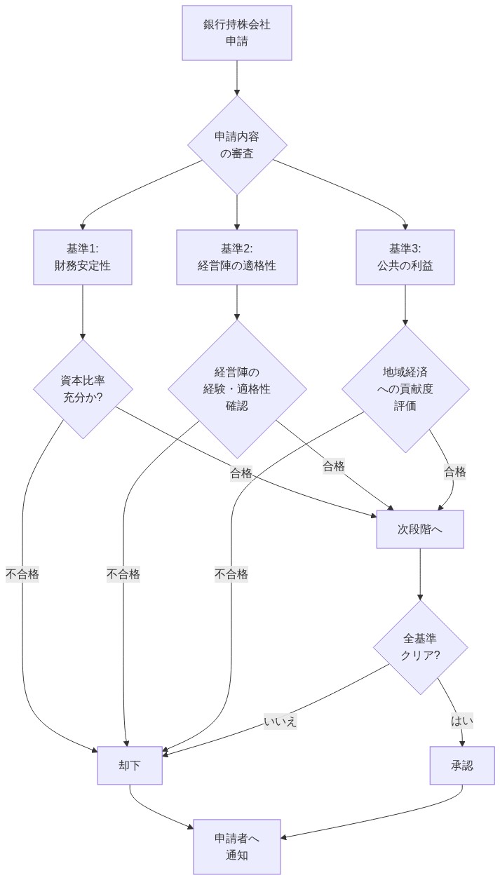 Bank Holding Company Act（1956年）に基づく銀行持株会社の承認プロセスを示すフロー図。申請から始まり、3つの法定基準（財務安定性、経営陣の適格性、公共の利益）を並行して評価。各基準で合格・不合格の判定を行い、全基準をクリアした場合のみ承認となり、いずれかで不合格の場合は却下される意思決定ツリー。