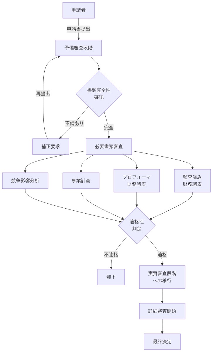 銀行持株会社申請の予備審査から実質審査への移行プロセスを示すフローチャート。申請者が申請書を提出後、書類完全性確認を経て、監査済み財務諸表、プロフォーマ財務諸表、事業計画、競争影響分析の4つの必要書類を審査。これらが適格性判定を通過すると実質審査段階へ移行し、詳細審査を経て最終決定に至る。不備や不適格の場合は補正要求または却下となる。