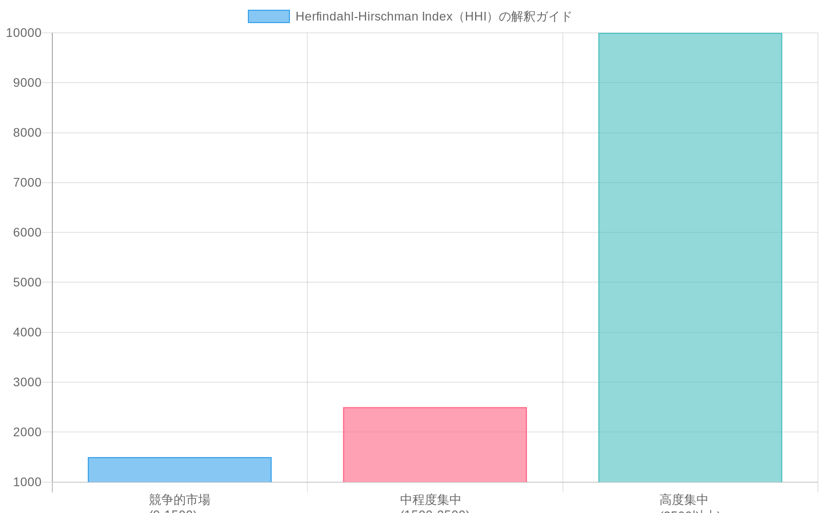HHI指数の3つの市場集中度レベルを示す棒グラフ。0-1500は競争的市場（緑色）、1500-2500は中程度集中（黄色）、2500以上は高度集中（赤色）を表し、各レベルでの規制当局の対応方針が異なることを視覚化したもの