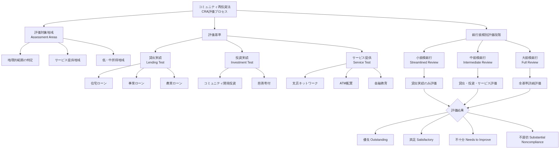 CRA評価プロセスの構造を示す図。最上部のCRA評価プロセスから、評価対象地域（地理的範囲、サービス提供地域、低・中所得地域）、評価基準（貸出実績、投資実績、サービス提供）、銀行規模別評価段階（小規模・中規模・大規模銀行）の3つの主要カテゴリーに分岐。各カテゴリーはさらに詳細項目に展開され、最終的に4段階の評価結果（優良、満足、不十分、不適切）に集約される。