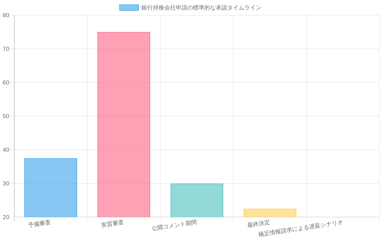 銀行持株会社申請の承認プロセスを示すガントチャート。予備審査30-45日、実質審査60-90日、公開コメント期間30日、最終決定15-30日の各段階と、補足情報請求による遅延シナリオ（追加60日程度）を視覚化したもの