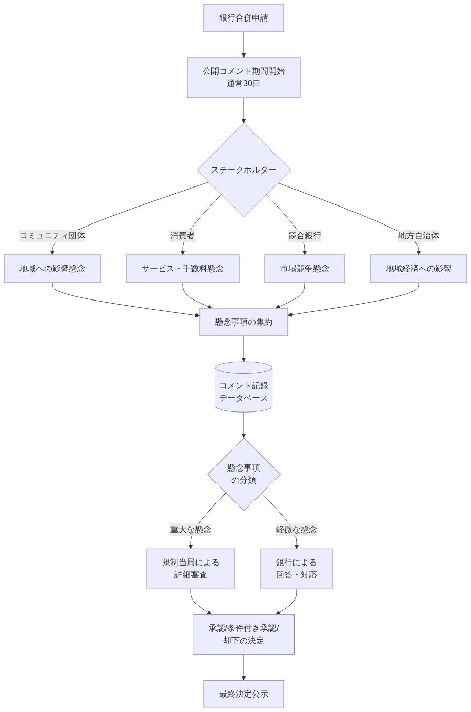 公開コメント期間（30日間）におけるステークホルダー参加メカニズムを示すフロー図。銀行合併申請から始まり、コミュニティ団体、消費者、競合銀行、地方自治体の4つのステークホルダーが異なる懸念事項を提出。これらの懸念がコメント記録データベースに集約され、重大性に応じて規制当局による詳細審査または銀行による回答に分岐。最終的に承認、条件付き承認、または却下の決定に至るプロセスを表示。