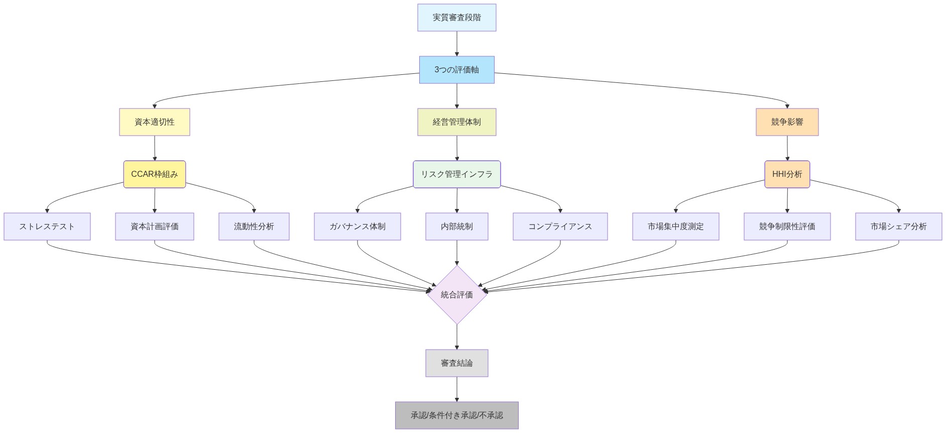 実質審査段階における3つの評価軸（資本適切性、経営管理体制、競争影響）の詳細評価項目を示す統合図。資本適切性ではCCAR枠組みに基づくストレステスト、資本計画評価、流動性分析を実施。経営管理体制ではリスク管理インフラとしてガバナンス体制、内部統制、コンプライアンスを評価。競争影響ではHHI分析により市場集中度測定、競争制限性評価、市場シェア分析を行う。これら9つの詳細評価項目が統合評価に集約され、最終的な審査結論（承認/条件付き承認/不承認）に至るフロー図。