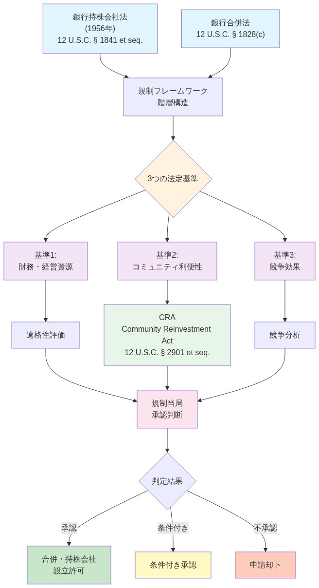 銀行持株会社法（1956年）と銀行合併法を基盤とした連邦規制フレームワークの階層構造を示す図。最上位の2つの主要法律から規制フレームワークが派生し、3つの法定基準（財務・経営資源、コミュニティ利便性、競争効果）に分岐。各基準は評価プロセスを経由して規制当局の承認判断に集約され、最終的に承認・条件付き承認・不承認の3つの判定結果に至る。CRA（コミュニティ再投資法）はコミュニティ利便性基準と連動する関連法令として位置付けられている。