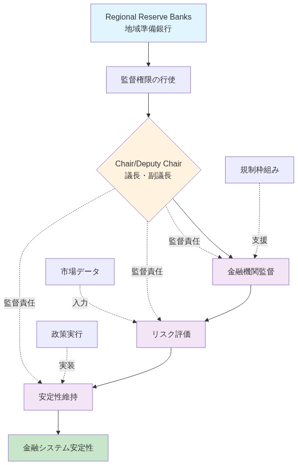 Regional Reserve Banks（地域準備銀行）から始まる監督権限の行使フロー。Chair/Deputy Chair（議長・副議長）が中心的な監督責任を担い、金融機関監督、リスク評価、安定性維持の3つのプロセスを統括。各プロセスは規制枠組み、市場データ、政策実行からの支援を受けながら、最終的に金融システム安定性の維持に至る構造を示す図。