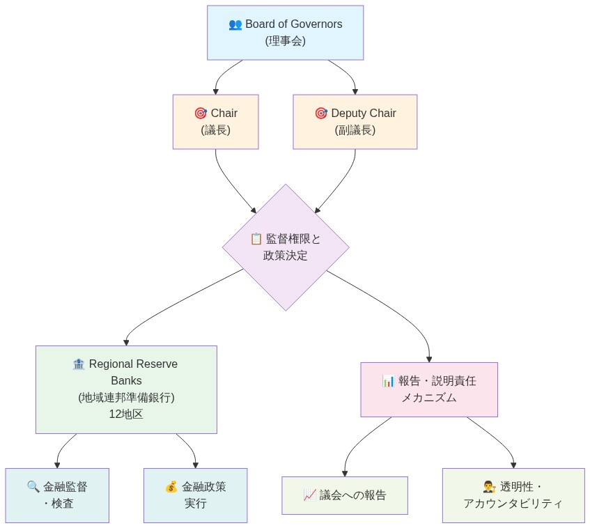 連邦準備制度のガバナンス構造を示す階層図。最上位にBoard of Governors（理事会）があり、その下にChair（議長）とDeputy Chair（副議長）が配置される。これらから監督権限と政策決定が流れ出し、12地区のRegional Reserve Banks（地域連邦準備銀行）に接続される。同時に報告・説明責任メカニズムが確立され、金融監督・検査、金融政策実行、議会への報告、透明性・アカウンタビリティへと展開される構造を表現。