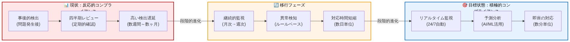 反応的コンプライアンスから積極的コンプライアンスへの移行ロードマップ。左側の現状では事後的検出・四半期レビュー・高い検出遅延を示し、中央の移行フェーズでは継続的監視・異常検知・対応時間短縮を経て、右側の目標状態ではリアルタイム監視・予測分析・即座の対応に到達する段階的な進化を表現している。