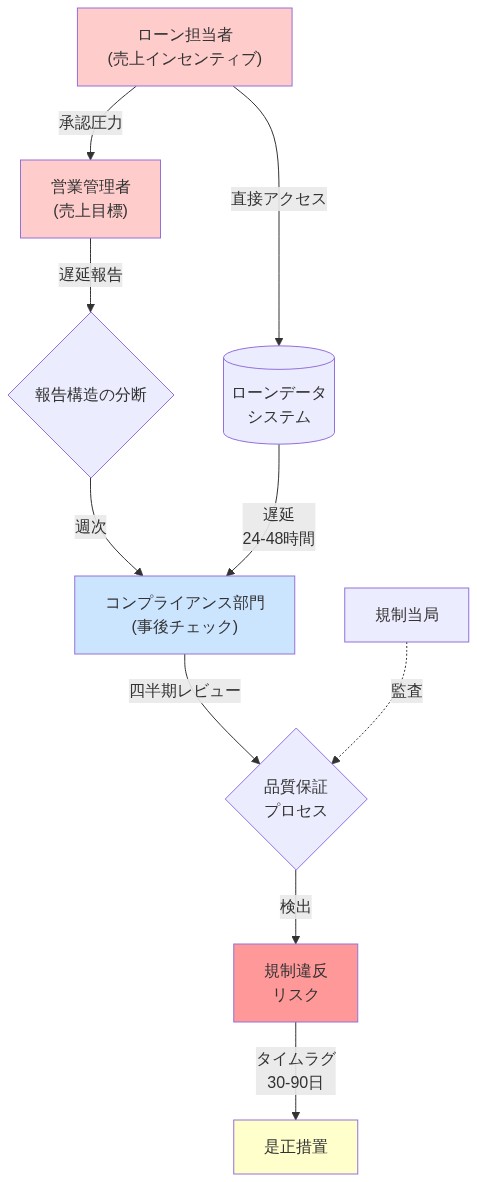 モーゲージ貸付業務における構造的脆弱性を示すフロー図。売上インセンティブを持つローン担当者が営業管理者を経由してコンプライアンス部門に報告される分断された構造を表示。ローンデータシステムへの直接アクセスにより24-48時間のデータ遅延が発生し、四半期ごとの品質保証レビューで規制違反が検出されるが、是正措置までに30-90日のタイムラグが生じることを可視化。