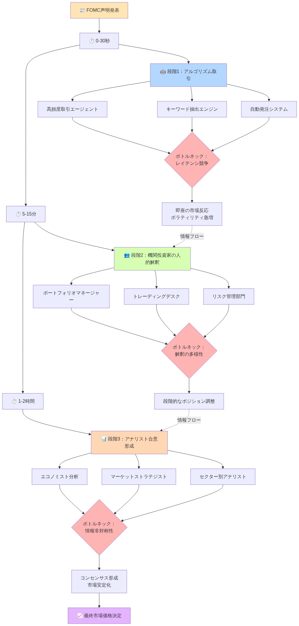 FOMC声明発表から最終市場価格決定までの3段階の解釈プロセスを時系列で表現した図。段階1（0-30秒）ではアルゴリズム取引エージェント、キーワード抽出エンジン、自動発注システムが即座に反応し、レイテンシ競争がボトルネック。段階2（5-15分）では機関投資家のポートフォリオマネージャー、トレーディングデスク、リスク管理部門が人的解釈を行い、解釈の多様性がボトルネック。段階3（1-2時間）ではエコノミスト、マーケットストラテジスト、セクター別アナリストがコンセンサスを形成し、情報非対称性がボトルネック。各段階の情報フローが下流の段階に流れ込む構造を示す。