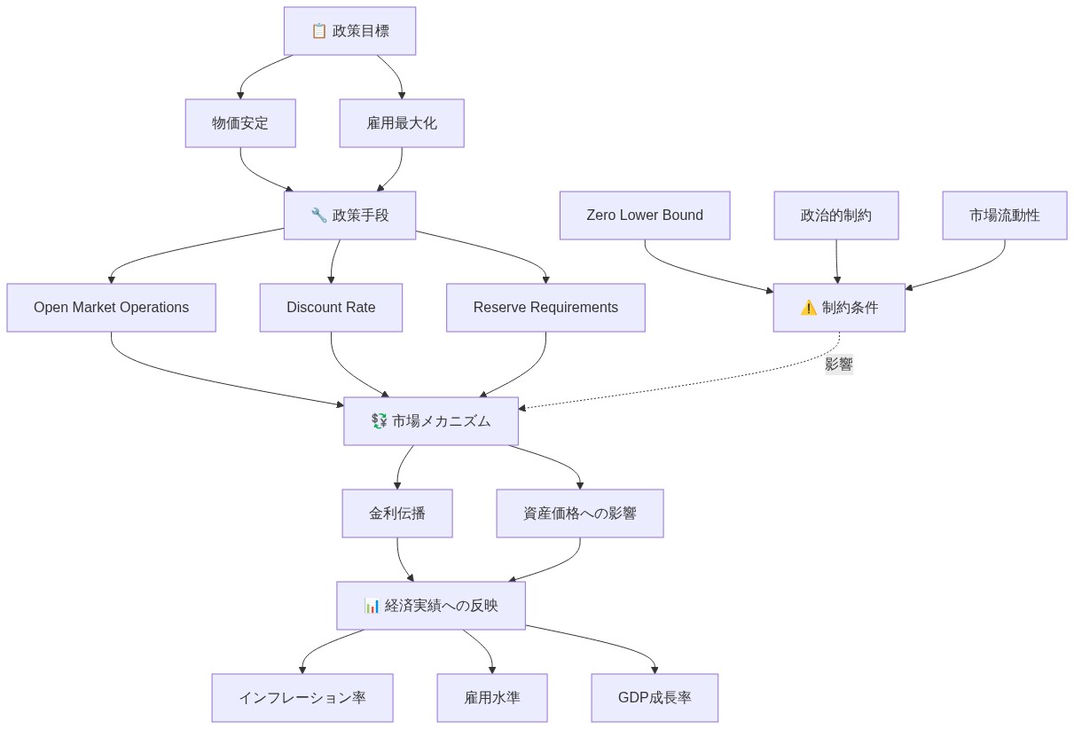 Federal Reserve政策フレームワークの全体構造を示す図。上部の政策目標（物価安定、雇用最大化）から、中央の政策手段（Open Market Operations、Discount Rate、Reserve Requirements）を経由し、市場メカニズム（金利伝播、資産価格への影響）を通じて、下部の経済実績（インフレーション率、雇用水準、GDP成長率）へと流れる。右側にはZero Lower Bound、政治的制約、市場流動性の3つの制約条件が市場メカニズムに影響を与える構造を示している。