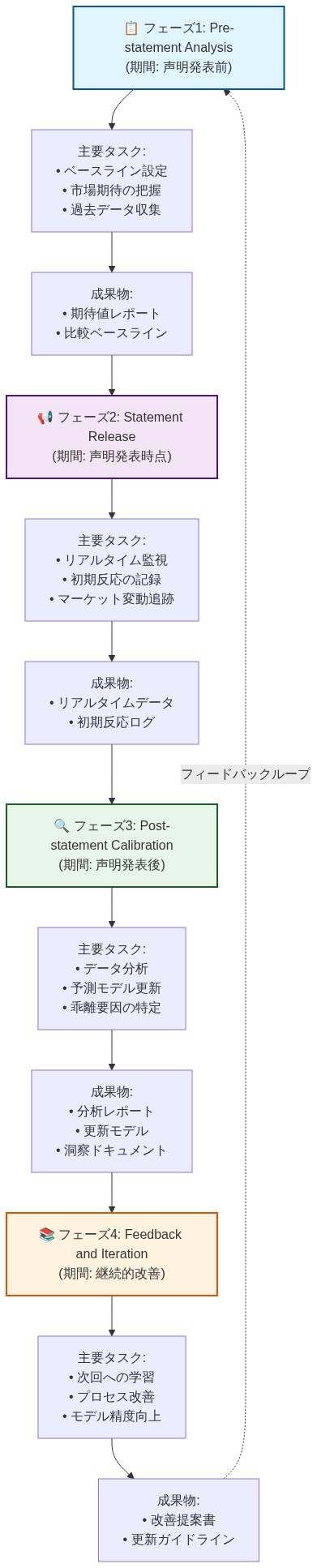 FOMC声明分析の実装ロードマップを示す4フェーズの流れ図。フェーズ1（Pre-statement Analysis）ではベースライン設定と市場期待の把握を実施し期待値レポートを成果物とする。フェーズ2（Statement Release）ではリアルタイム監視と初期反応記録を行いリアルタイムデータを収集。フェーズ3（Post-statement Calibration）ではデータ分析と予測モデル更新を実施し分析レポートと更新モデルを成果物とする。フェーズ4（Feedback and Iteration）では次回への学習とプロセス改善を行い、改善提案書を作成してフェーズ1へのフィードバックループが形成される。各フェーズは異なる色で視覚的に区別されている。