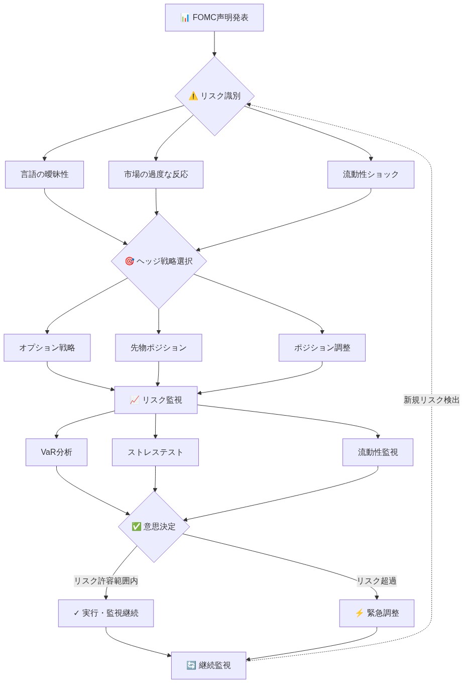FOMC声明関連のテールリスク管理フレームワークを示すフローチャート。声明発表から始まり、言語の曖昧性・市場の過度な反応・流動性ショックの3つのリスク識別ポイントを経由。その後、オプション・先物・ポジション調整のヘッジ戦略を選択し、VaR分析・ストレステスト・流動性監視によるリスク監視を実施。最終的に意思決定ポイントでリスク許容範囲内なら実行・監視継続、超過時は緊急調整を行い、継続監視へ進む。フィードバックループにより新規リスク検出時は識別段階に戻る。
