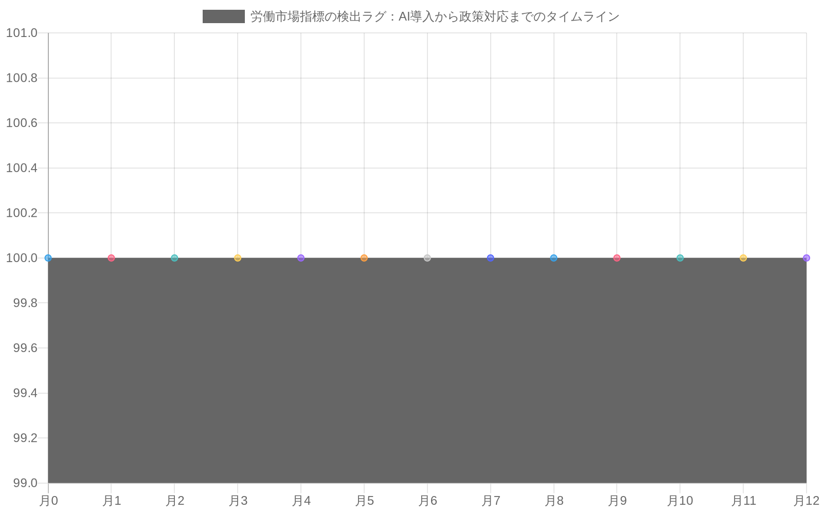 労働市場指標の検出ラグを示す時系列グラフ。実際のAI導入(月0から継続)、実際の失業発生(月2から開始)、統計的検出(月5から開始)、政策対応(月8から開始)の4つのタイムラインを表示。各段階間の遅延期間を視覚的に強調し、AI導入から政策対応まで最大12ヶ月の検出ラグが存在することを示す。