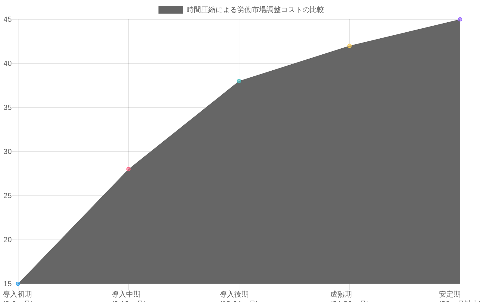 過去の技術とAI技術の導入による労働市場調整コストの比較を示す折れ線グラフ。青線は過去の技術で緩やかに上昇し36ヶ月以上で45に達するのに対し、赤線のAI技術は急勾配で上昇し同期間に90に達する。時間圧縮による経済的ショックの大きさを視覚化している。