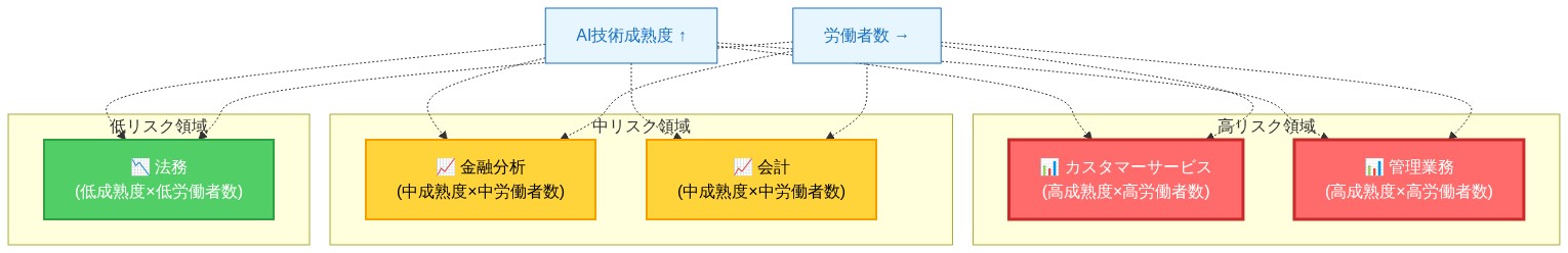 業種別のAI導入リスク分布を示すマトリックス図。Y軸は『AI技術成熟度』(低から高)、X軸は『労働者数』(少から多)を表す。カスタマーサービスと管理業務は高成熟度×高労働者数で高リスク領域(赤色)に位置。金融分析と会計は中成熟度×中労働者数で中リスク領域(黄色)に位置。法務は低成熟度×低労働者数で低リスク領域(緑色)に位置する。