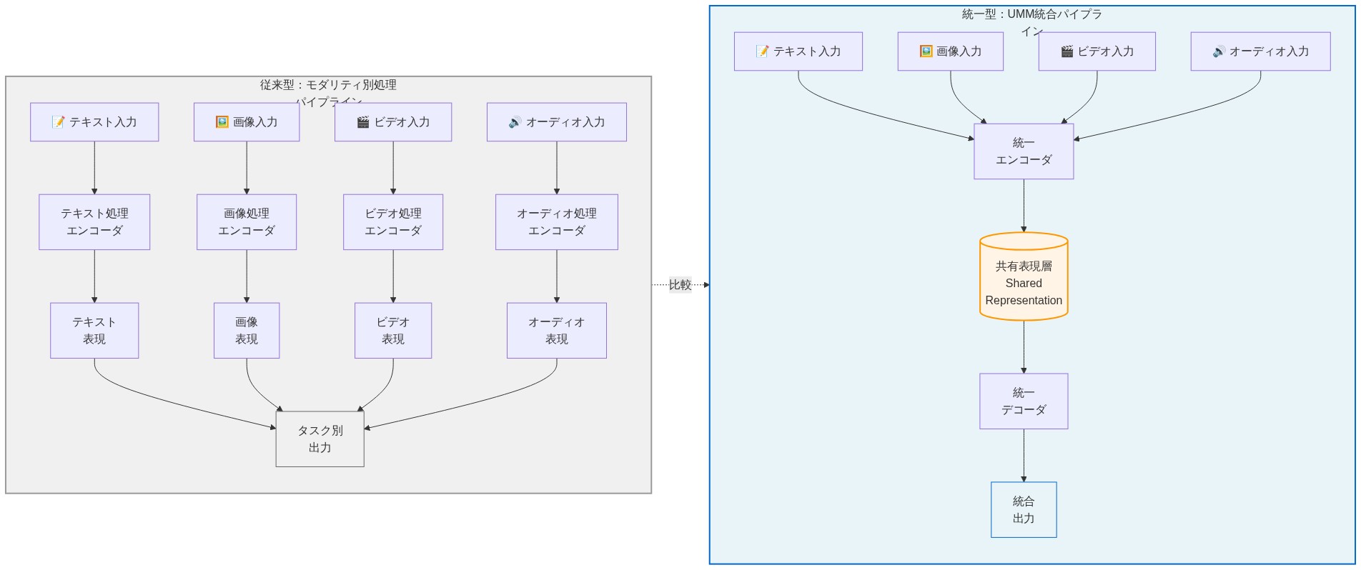 従来型パイプラインでは、テキスト・画像・ビデオ・オーディオが個別のエンコーダで処理され、それぞれの表現層を経由してタスク別出力に至る。一方、UMM統合パイプラインでは、すべてのモダリティが統一エンコーダで処理され、共有表現層を通じて統合デコーダで統合出力を生成する。共有表現層は両アーキテクチャの主要な違いを示す。