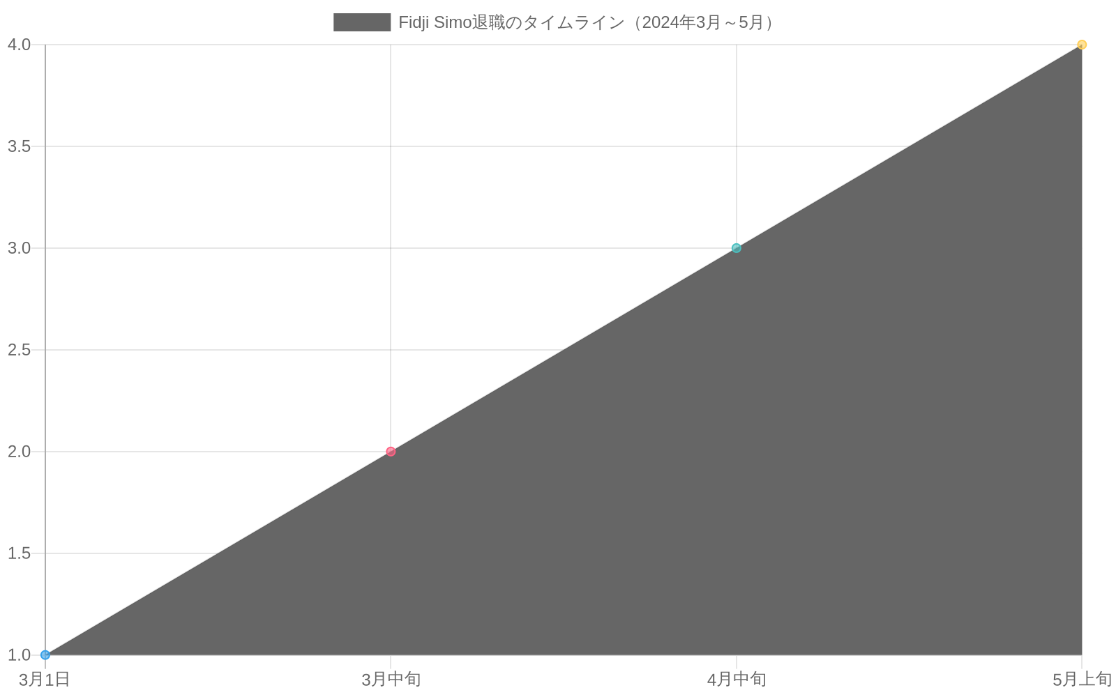 2024年3月から5月にかけてのFidji Simo退職プロセスを示すタイムライン。3月1日の医療休暇開始から、3月中旬の後継計画検討開始、4月中旬の意思決定プロセス進行を経て、5月上旬の永続的退職発表に至る4段階の組織的意思決定プロセスを時系列で表現した折れ線グラフ。